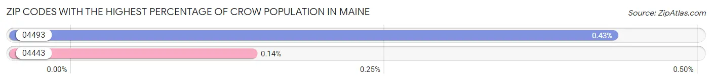 Zip Codes with the Highest Percentage of Crow Population in Maine Chart