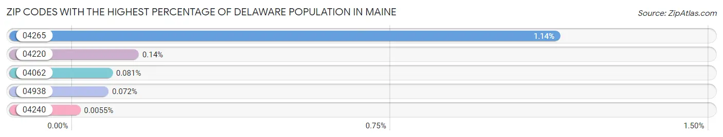 Zip Codes with the Highest Percentage of Delaware Population in Maine Chart