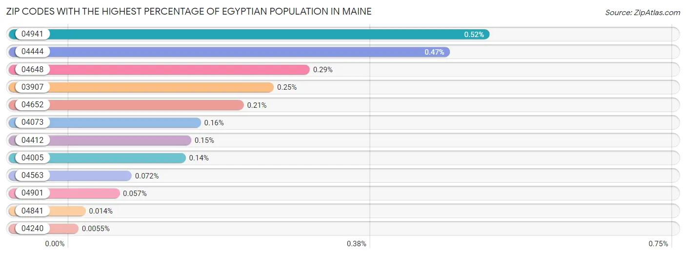 Zip Codes with the Highest Percentage of Egyptian Population in Maine Chart