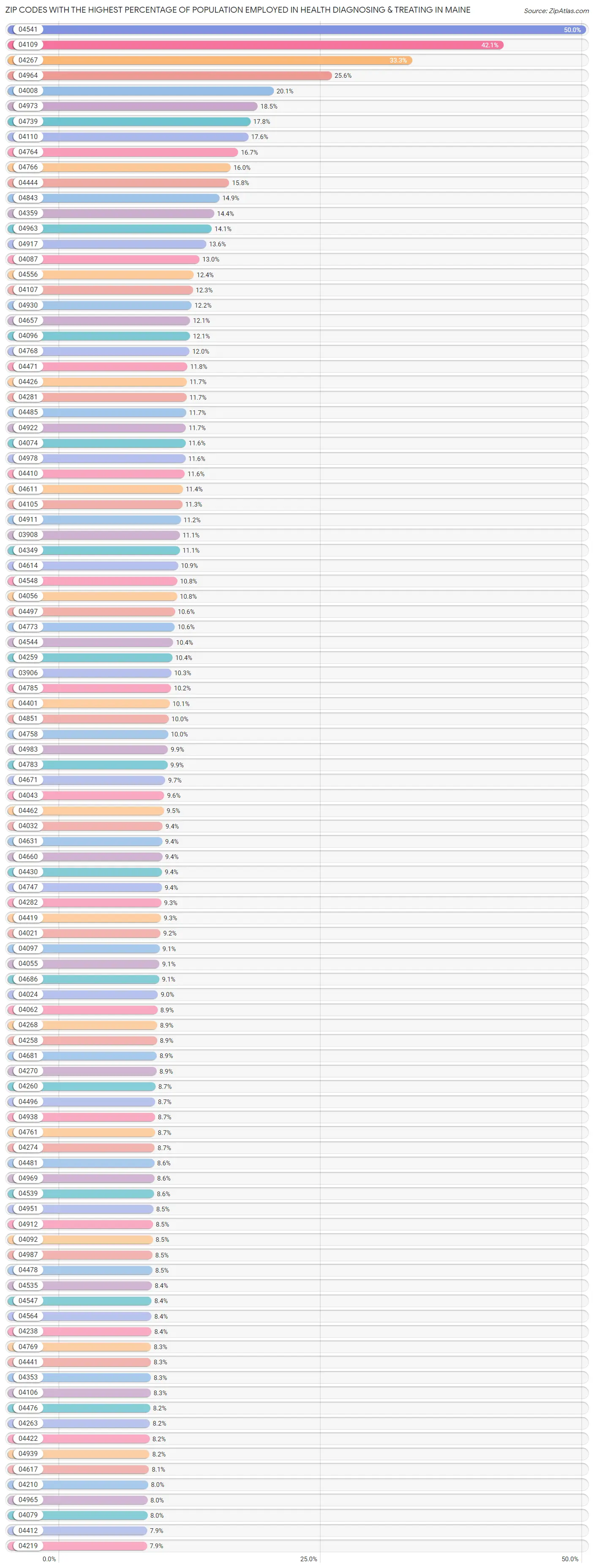 Zip Codes with the Highest Percentage of Population Employed in Health Diagnosing & Treating in Maine Chart