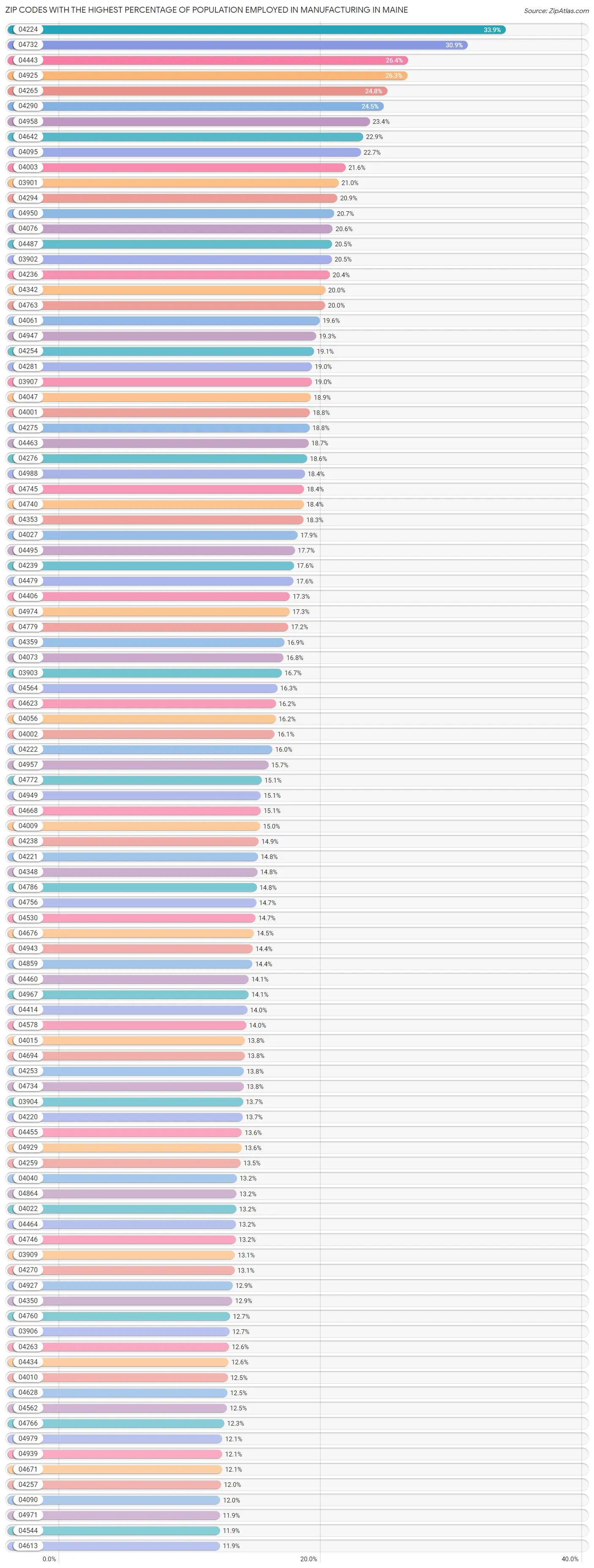 Zip Codes with the Highest Percentage of Population Employed in Manufacturing in Maine Chart