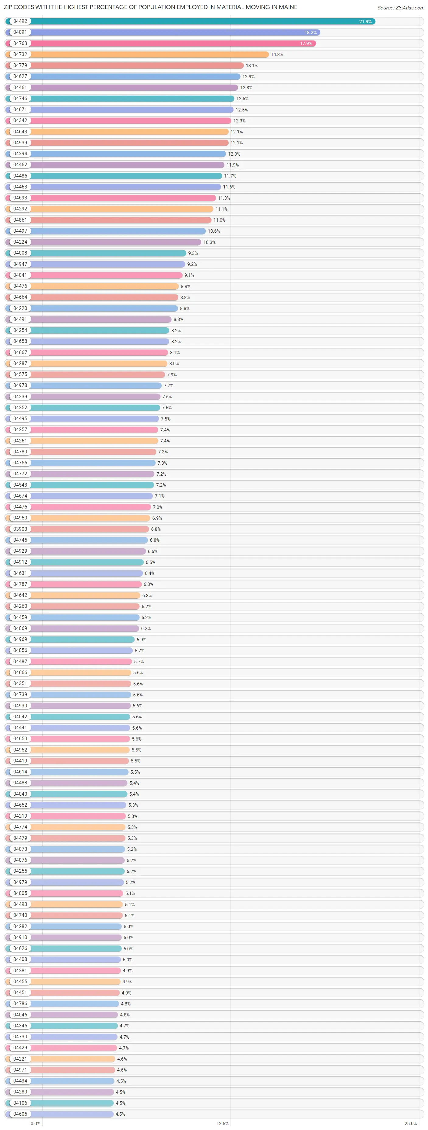 Zip Codes with the Highest Percentage of Population Employed in Material Moving in Maine Chart