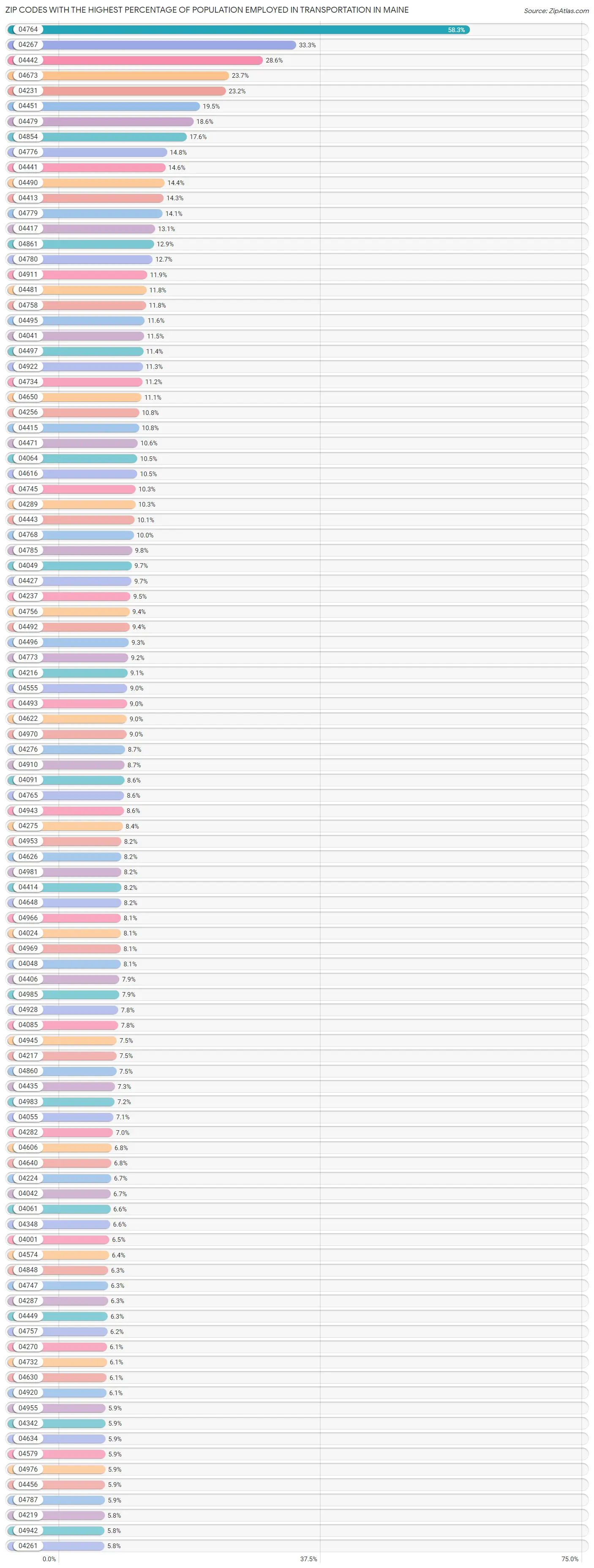 Zip Codes with the Highest Percentage of Population Employed in Transportation in Maine Chart