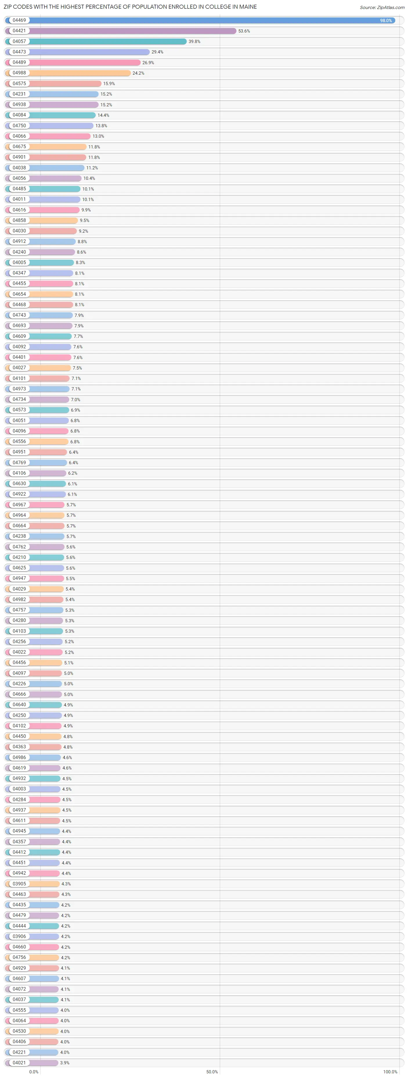 Zip Codes with the Highest Percentage of Population Enrolled in College in Maine Chart
