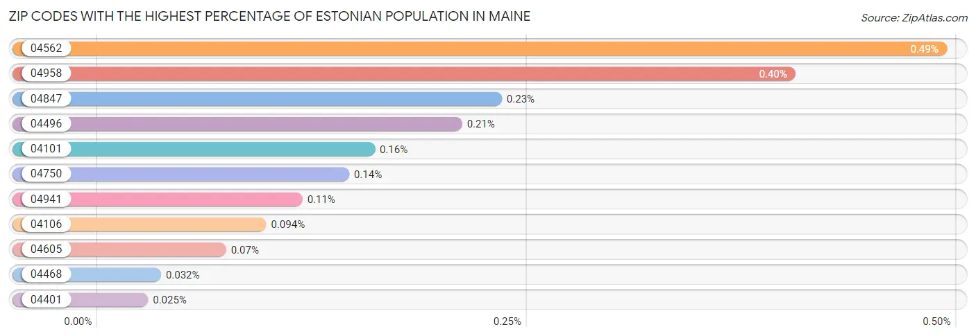 Zip Codes with the Highest Percentage of Estonian Population in Maine Chart