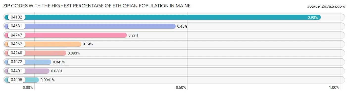 Zip Codes with the Highest Percentage of Ethiopian Population in Maine Chart