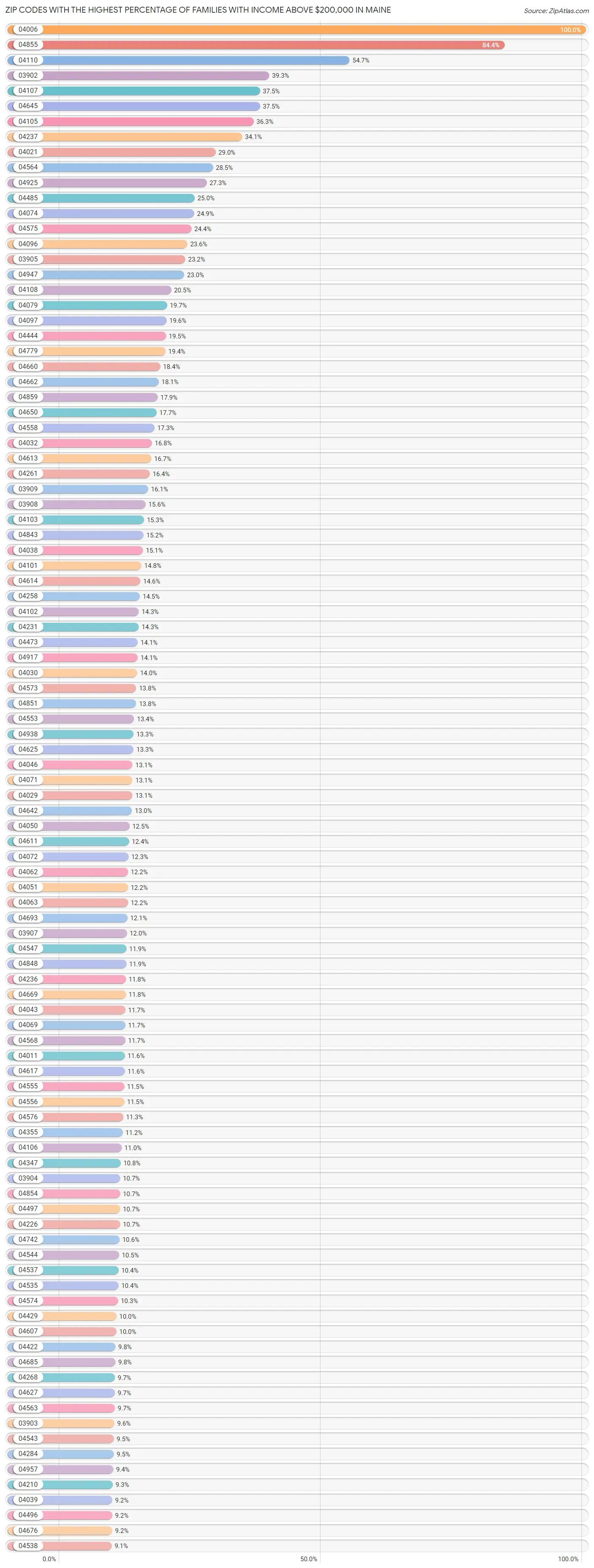 Zip Codes with the Highest Percentage of Families with Income Above $200,000 in Maine Chart