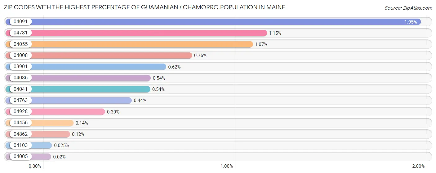 Zip Codes with the Highest Percentage of Guamanian / Chamorro Population in Maine Chart