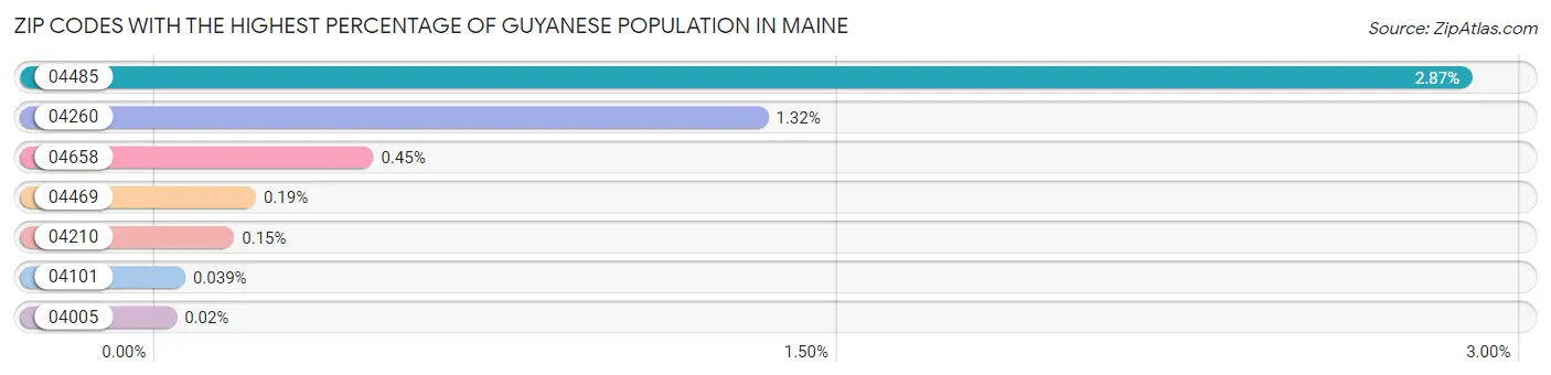 Zip Codes with the Highest Percentage of Guyanese Population in Maine Chart