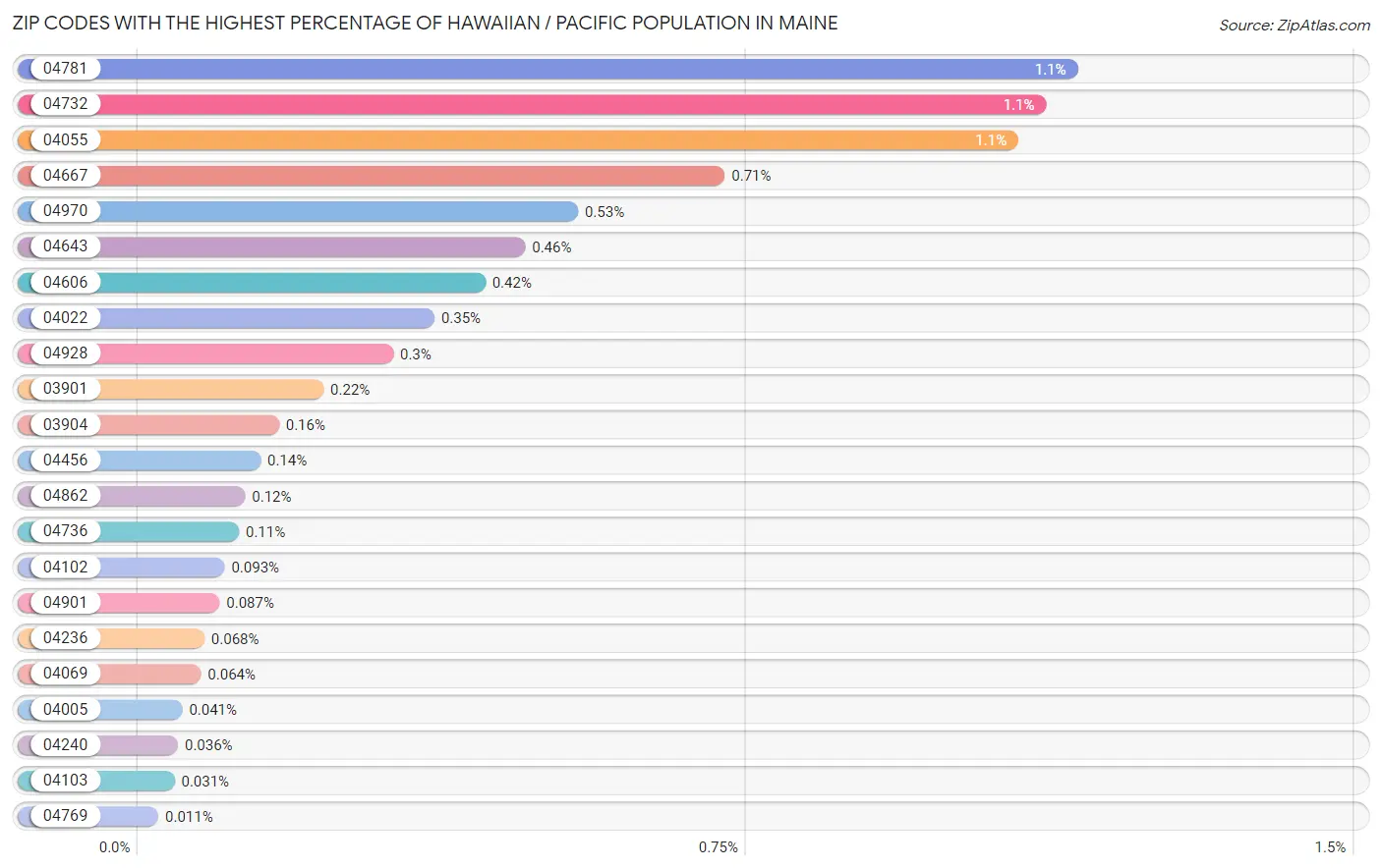 Zip Codes with the Highest Percentage of Hawaiian / Pacific Population in Maine Chart