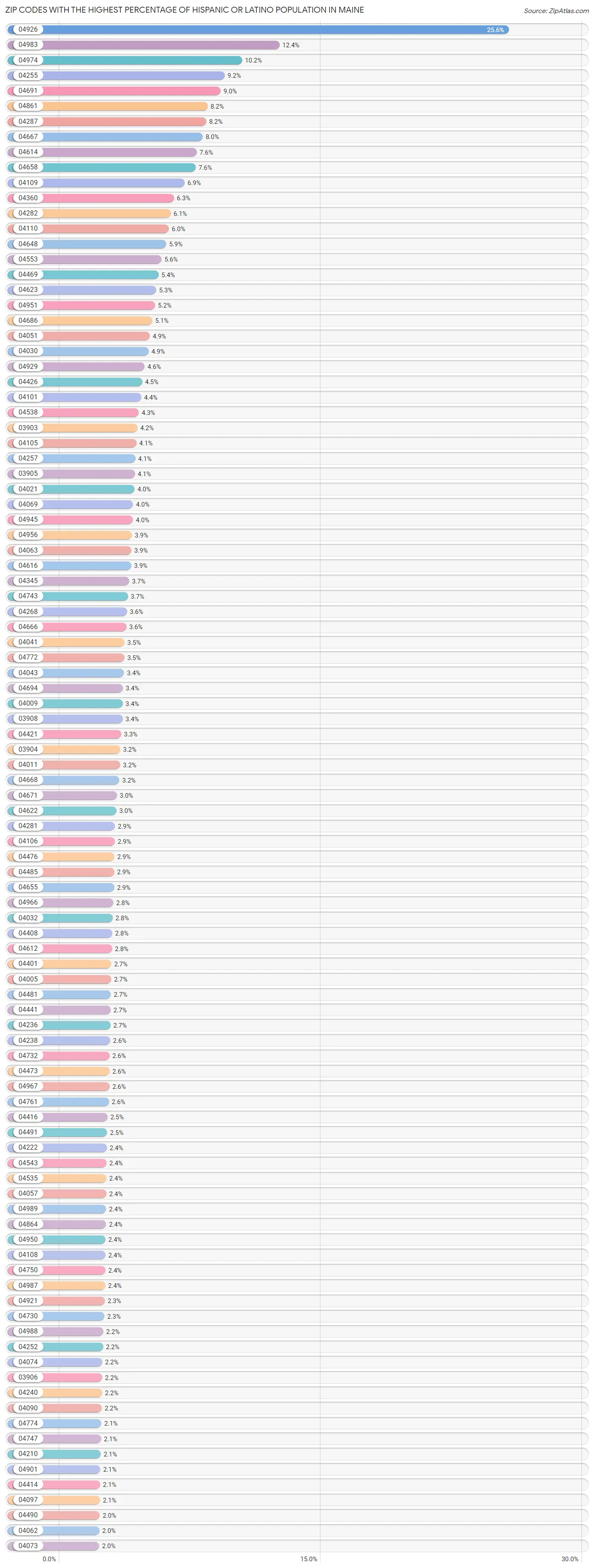 Zip Codes with the Highest Percentage of Hispanic or Latino Population in Maine Chart
