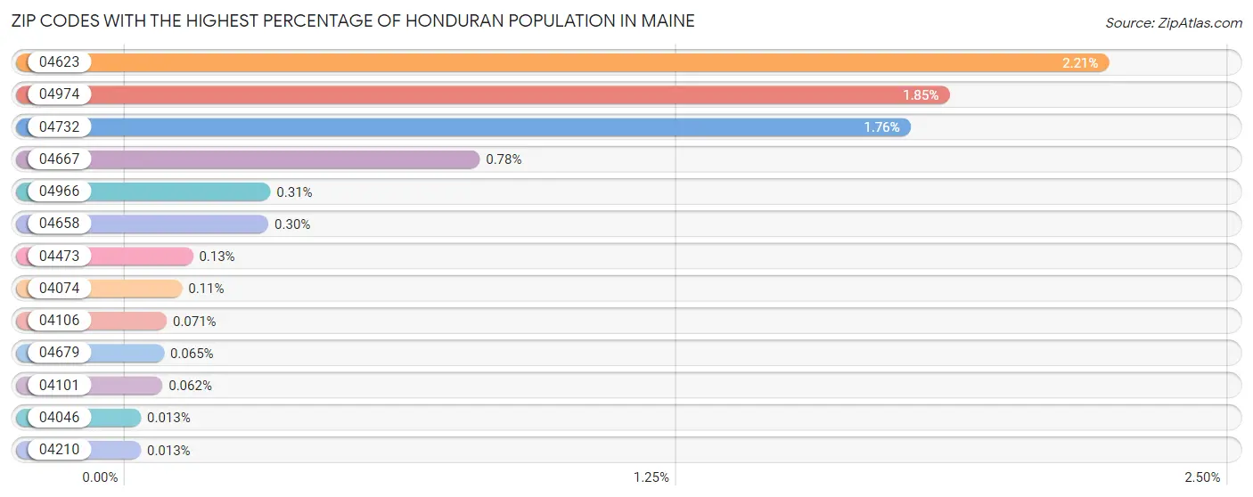 Zip Codes with the Highest Percentage of Honduran Population in Maine Chart
