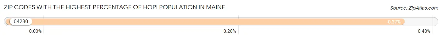 Zip Codes with the Highest Percentage of Hopi Population in Maine Chart