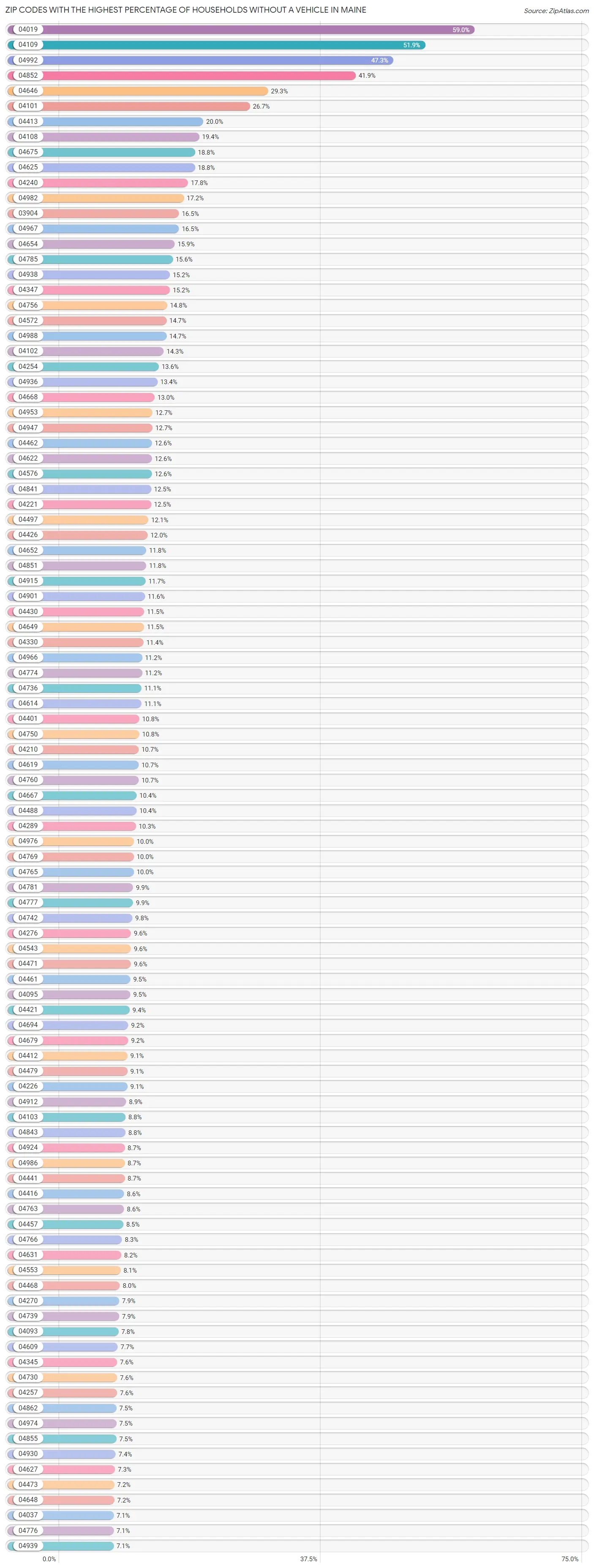 Zip Codes with the Highest Percentage of Households Without a Vehicle in Maine Chart