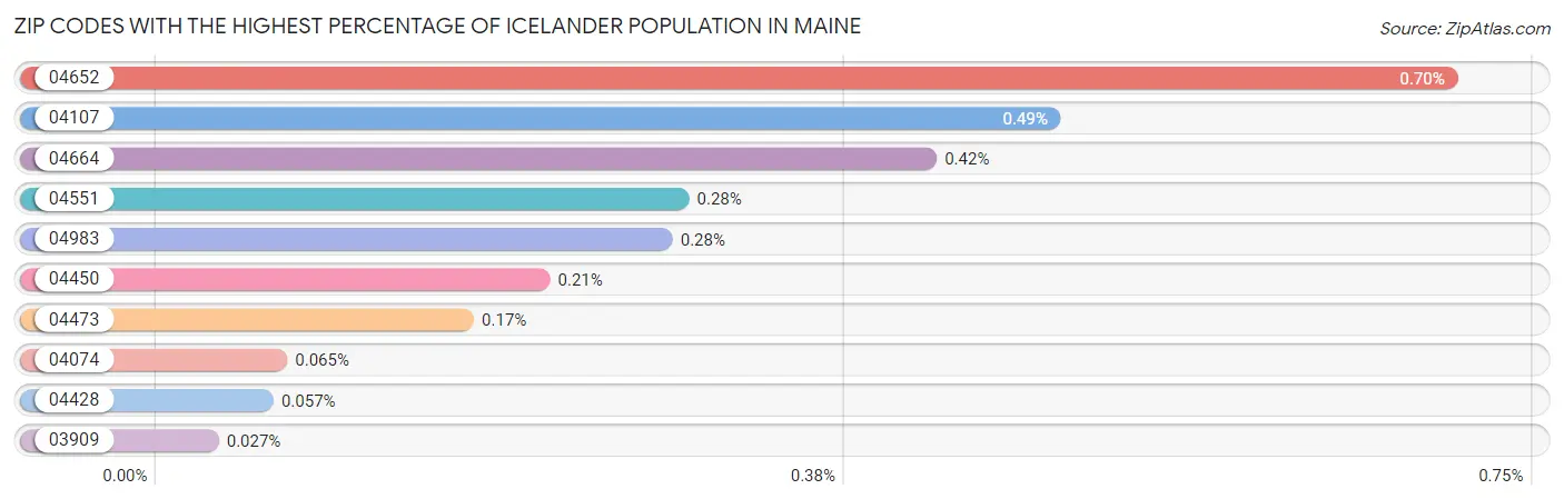 Zip Codes with the Highest Percentage of Icelander Population in Maine Chart