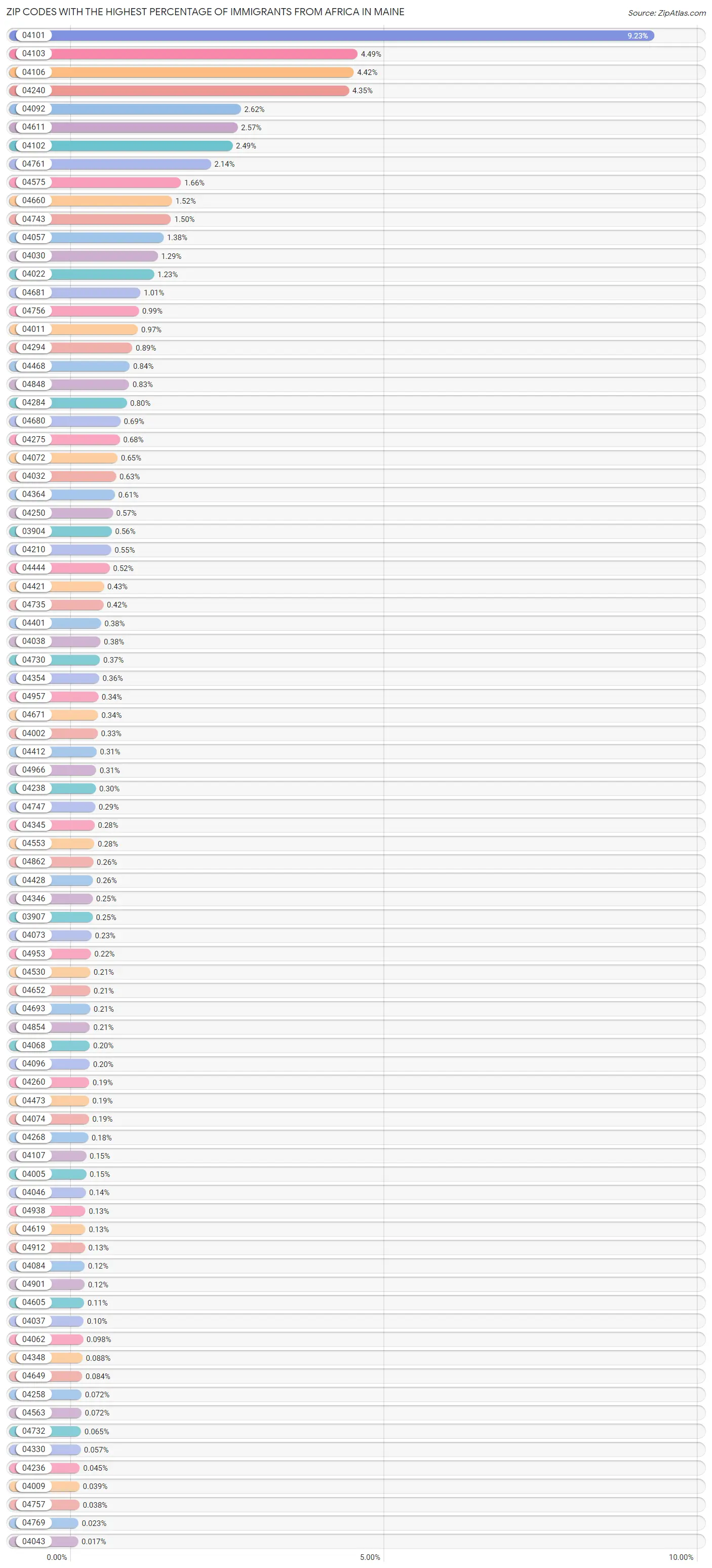 Zip Codes with the Highest Percentage of Immigrants from Africa in Maine Chart