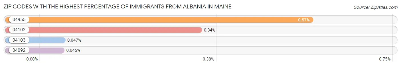Zip Codes with the Highest Percentage of Immigrants from Albania in Maine Chart