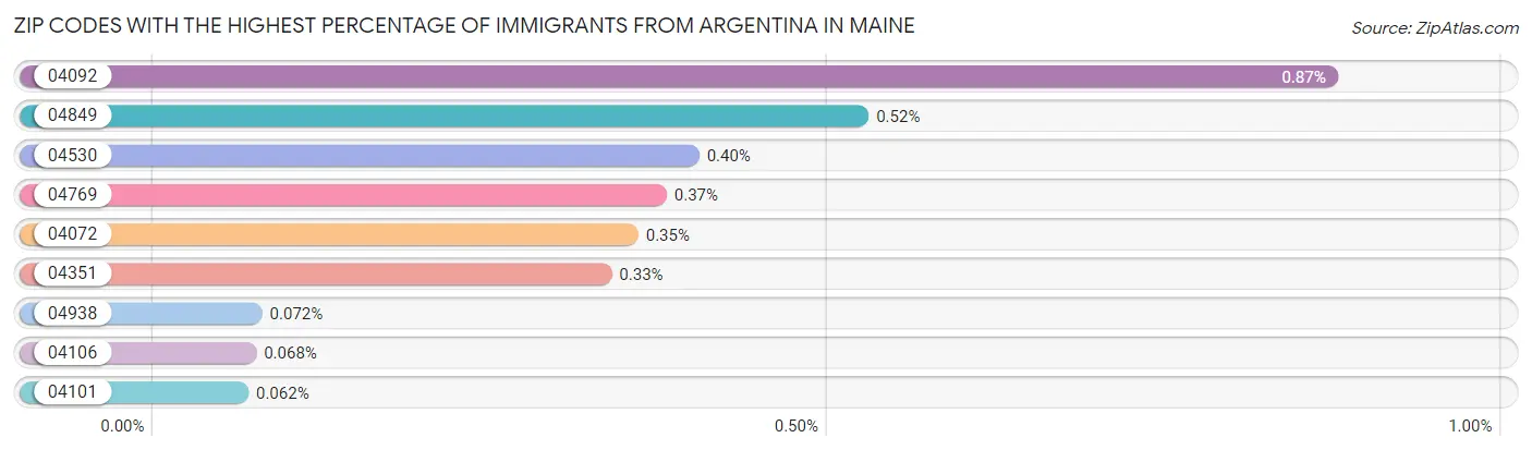 Zip Codes with the Highest Percentage of Immigrants from Argentina in Maine Chart
