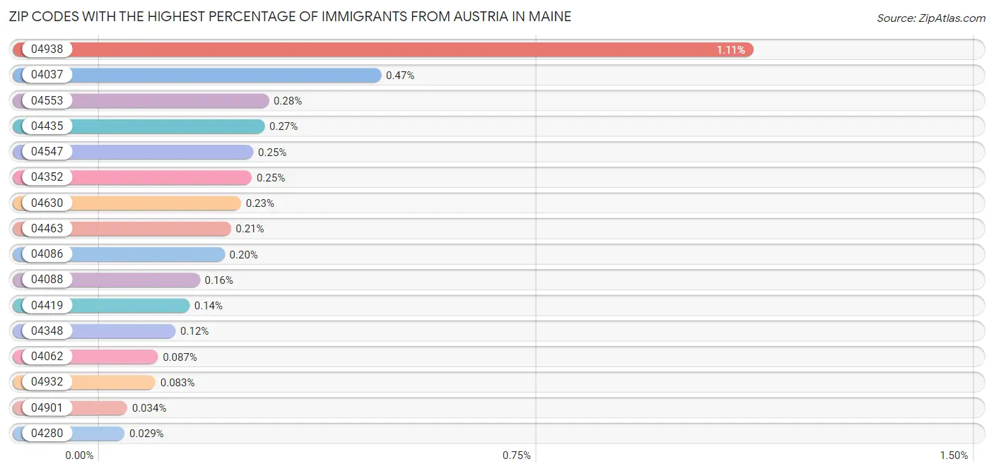 Zip Codes with the Highest Percentage of Immigrants from Austria in Maine Chart