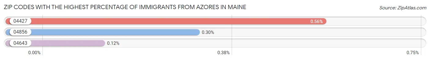 Zip Codes with the Highest Percentage of Immigrants from Azores in Maine Chart