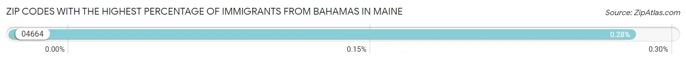 Zip Codes with the Highest Percentage of Immigrants from Bahamas in Maine Chart