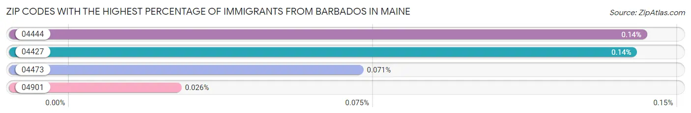 Zip Codes with the Highest Percentage of Immigrants from Barbados in Maine Chart