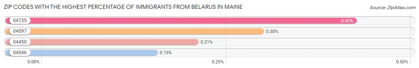 Zip Codes with the Highest Percentage of Immigrants from Belarus in Maine Chart