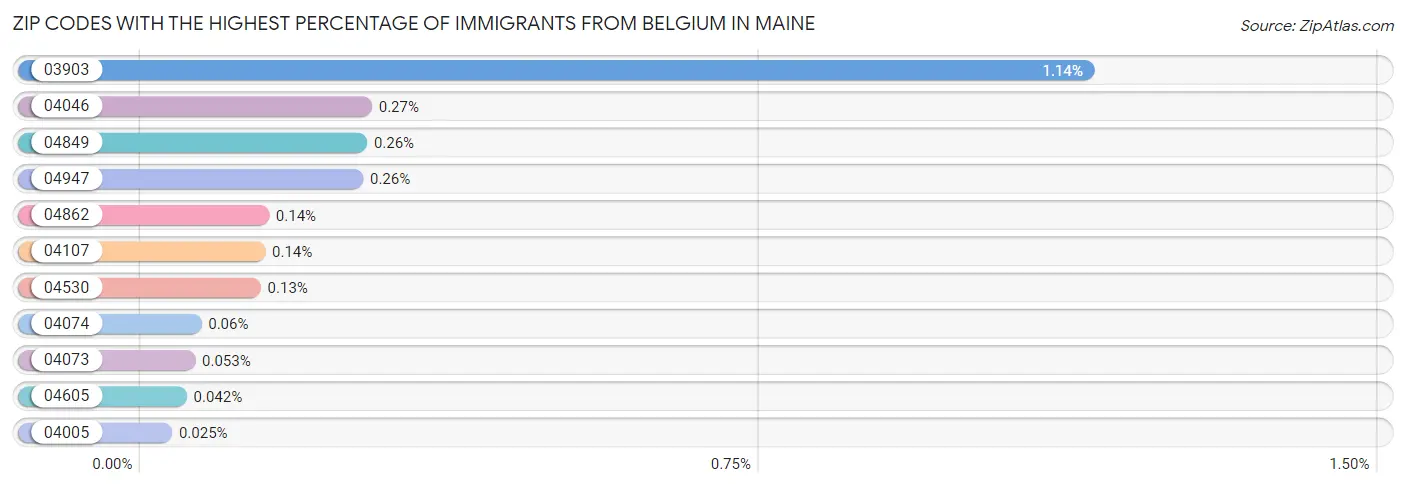 Zip Codes with the Highest Percentage of Immigrants from Belgium in Maine Chart