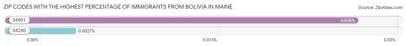 Zip Codes with the Highest Percentage of Immigrants from Bolivia in Maine Chart