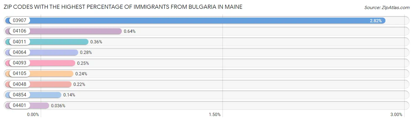 Zip Codes with the Highest Percentage of Immigrants from Bulgaria in Maine Chart