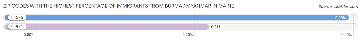 Zip Codes with the Highest Percentage of Immigrants from Burma / Myanmar in Maine Chart