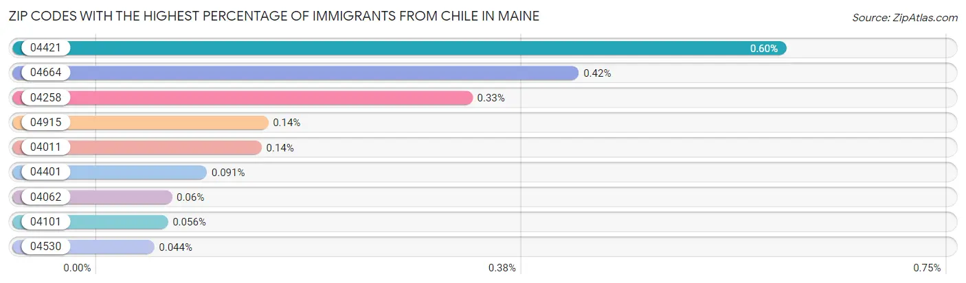 Zip Codes with the Highest Percentage of Immigrants from Chile in Maine Chart