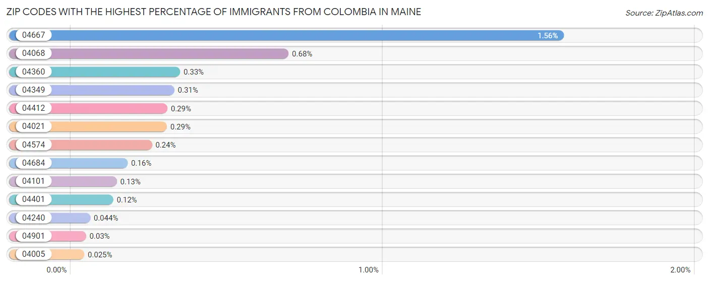 Zip Codes with the Highest Percentage of Immigrants from Colombia in Maine Chart