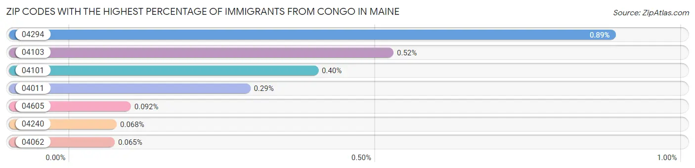 Zip Codes with the Highest Percentage of Immigrants from Congo in Maine Chart