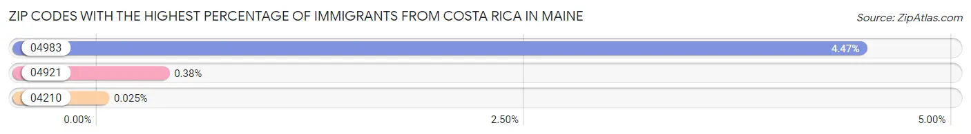 Zip Codes with the Highest Percentage of Immigrants from Costa Rica in Maine Chart