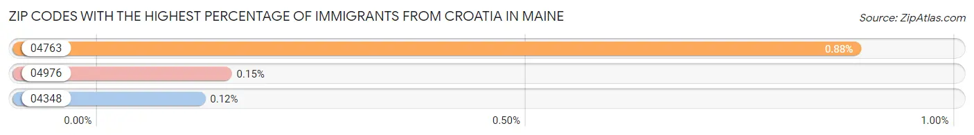 Zip Codes with the Highest Percentage of Immigrants from Croatia in Maine Chart