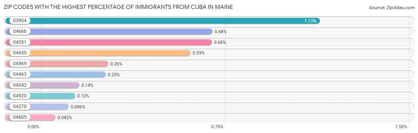 Zip Codes with the Highest Percentage of Immigrants from Cuba in Maine Chart