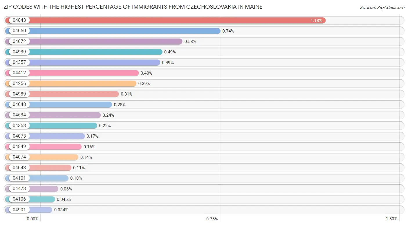 Zip Codes with the Highest Percentage of Immigrants from Czechoslovakia in Maine Chart
