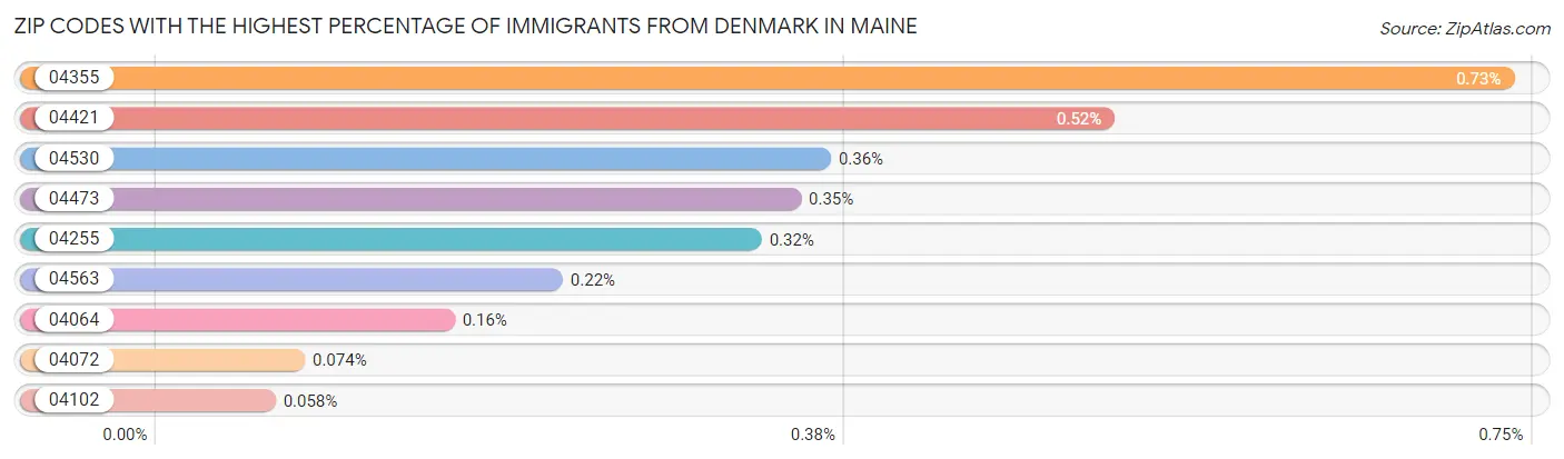 Zip Codes with the Highest Percentage of Immigrants from Denmark in Maine Chart