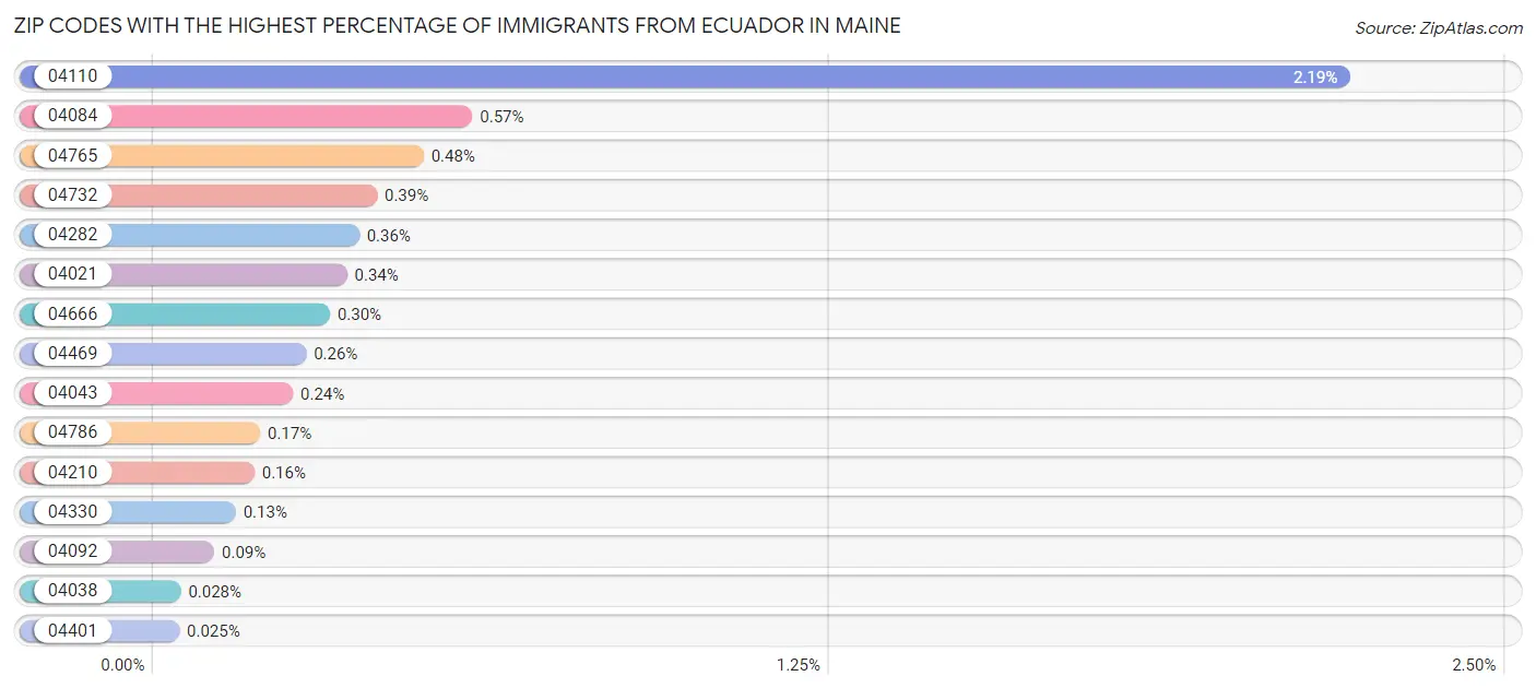 Zip Codes with the Highest Percentage of Immigrants from Ecuador in Maine Chart
