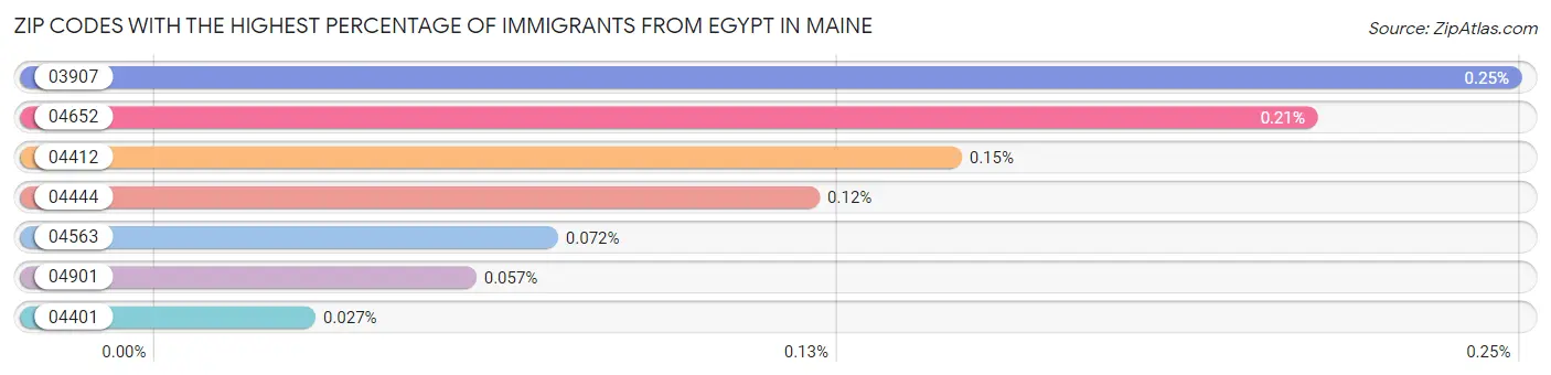Zip Codes with the Highest Percentage of Immigrants from Egypt in Maine Chart
