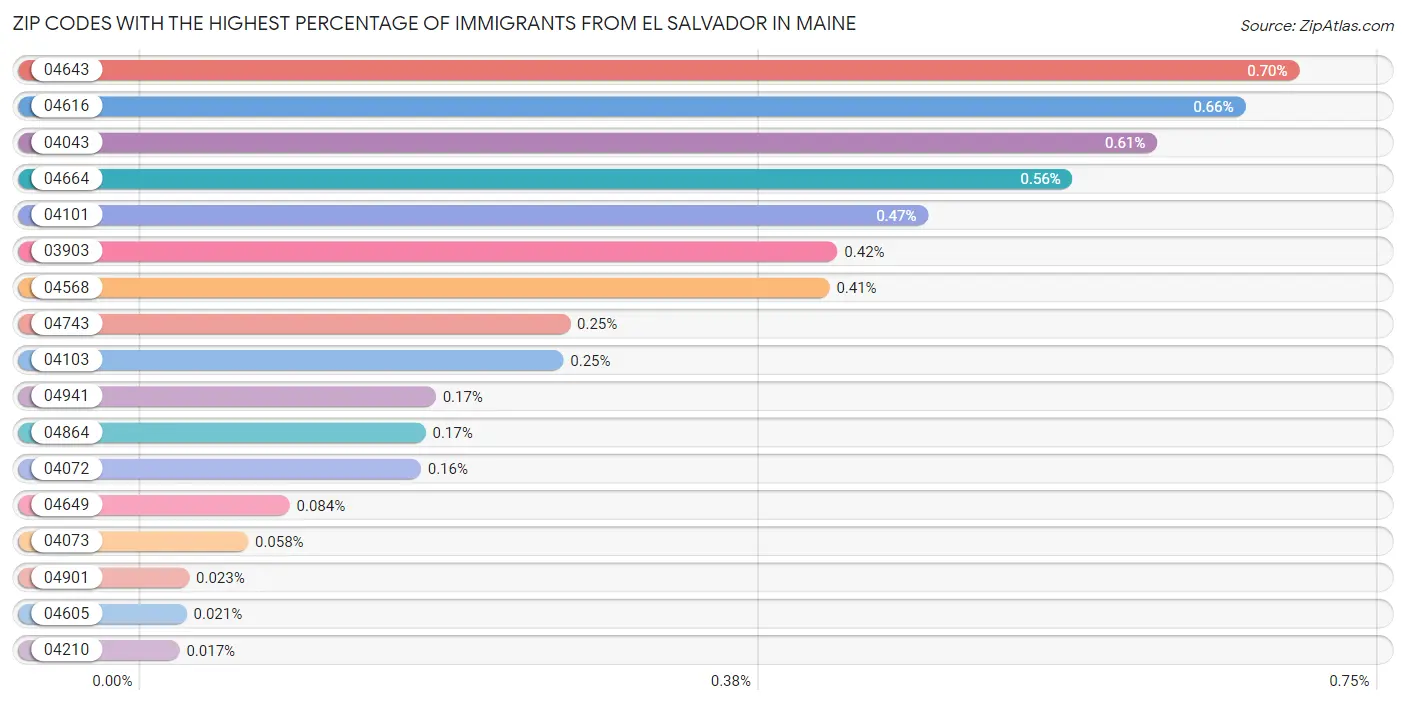 Zip Codes with the Highest Percentage of Immigrants from El Salvador in Maine Chart