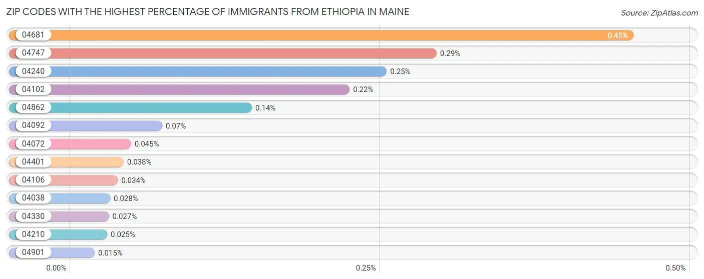 Zip Codes with the Highest Percentage of Immigrants from Ethiopia in Maine Chart