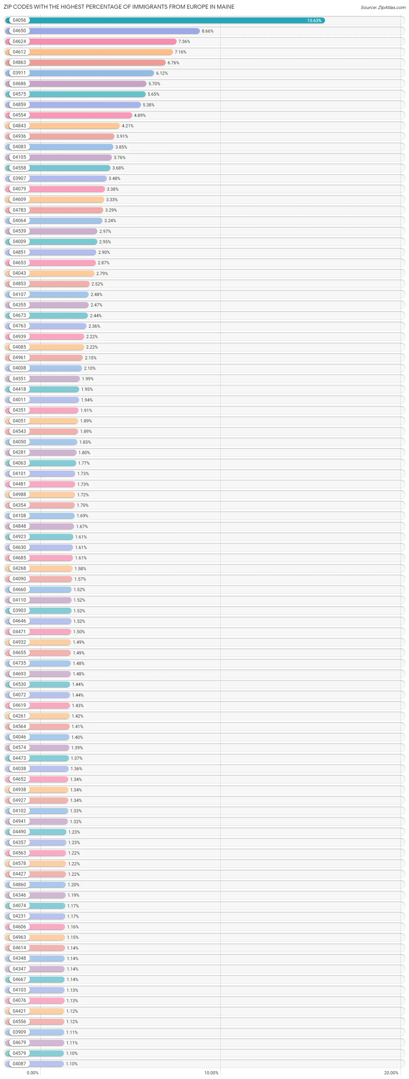 Zip Codes with the Highest Percentage of Immigrants from Europe in Maine Chart