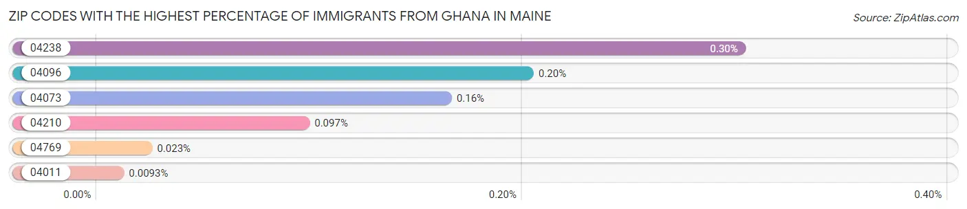 Zip Codes with the Highest Percentage of Immigrants from Ghana in Maine Chart