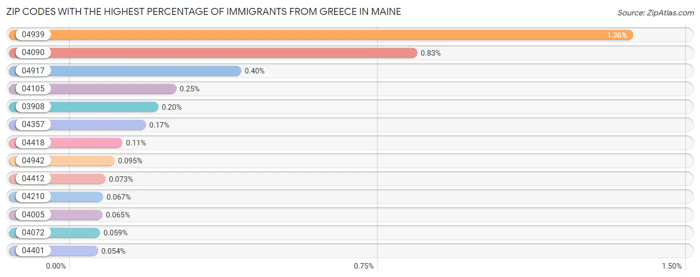 Zip Codes with the Highest Percentage of Immigrants from Greece in Maine Chart