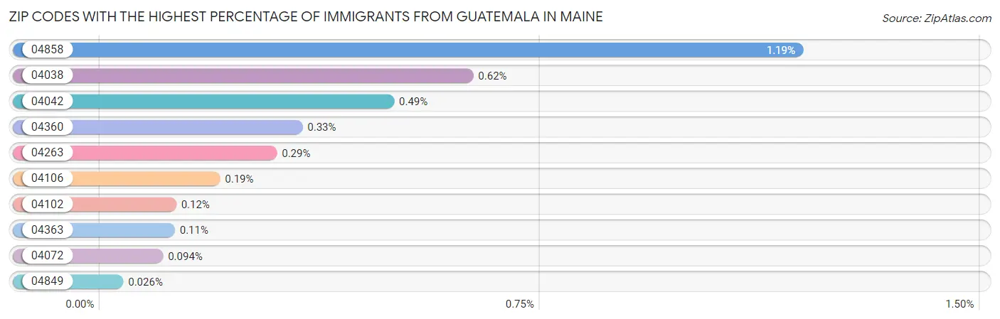 Zip Codes with the Highest Percentage of Immigrants from Guatemala in Maine Chart