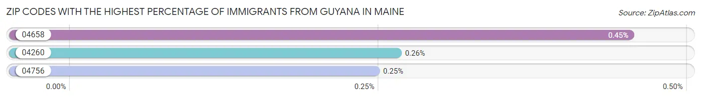 Zip Codes with the Highest Percentage of Immigrants from Guyana in Maine Chart