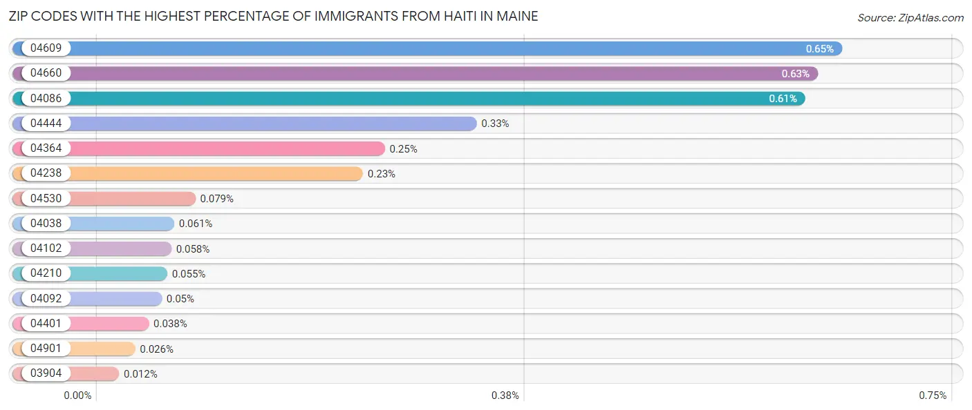 Zip Codes with the Highest Percentage of Immigrants from Haiti in Maine Chart