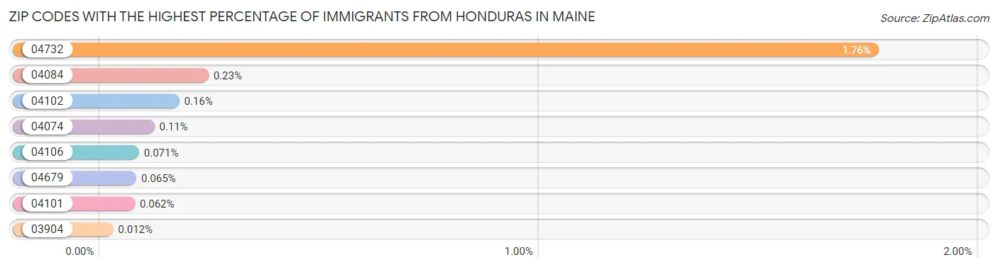 Zip Codes with the Highest Percentage of Immigrants from Honduras in Maine Chart